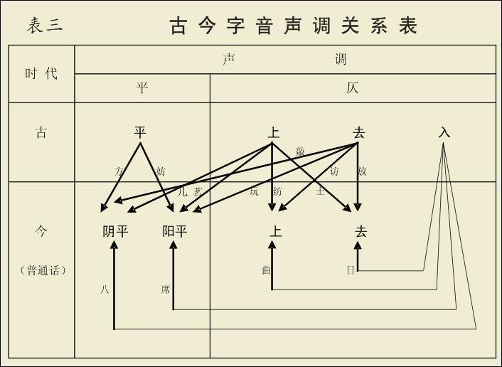 古代汉语也有四个声调,但是和今天普通话的声调种类不完全一样.