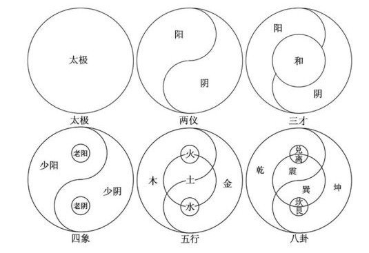 太极 两仪 三才 四象 五行 八卦