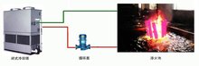开式冷却塔与闭式冷却塔淬火液区别