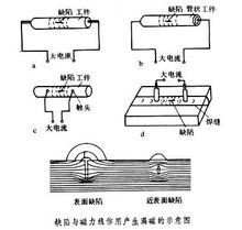 yy.vip易游-磁粉检测的基本步骤