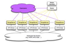 HyperTable