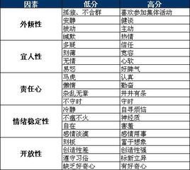 大五人格理论