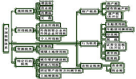 工商税