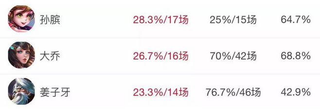 96.7%的禁选率 大乔已然成为了版本最强的战略辅助