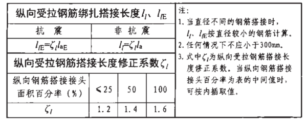 纵向受拉钢筋绑扎搭接长度li各表示啥_360问答