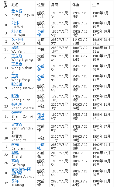 上海东方男篮队员名单_360问答