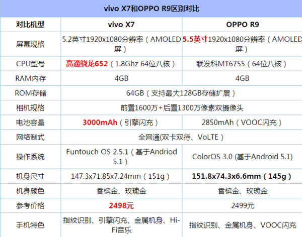 OPPOR9和vivoX7有什么区别_360问答