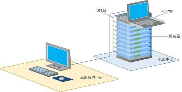 怎么用一个显示屏监控多台服务器?_360问答