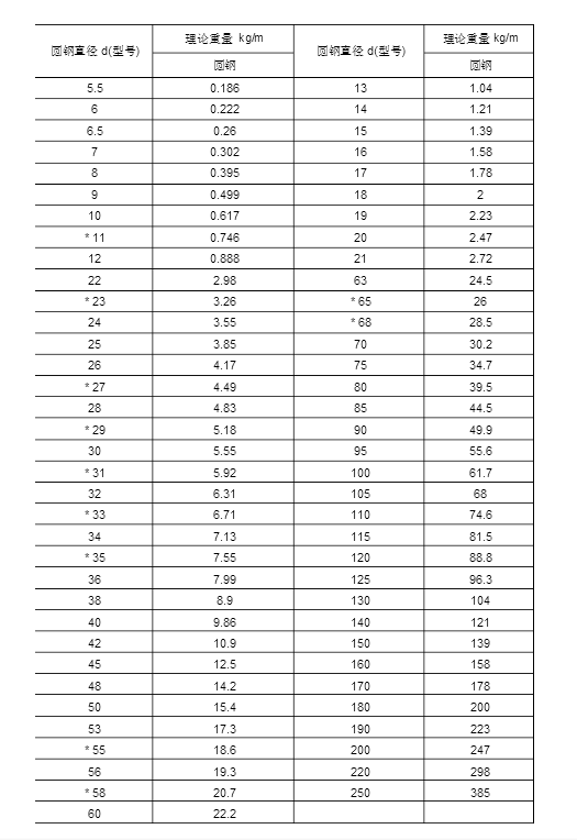 圆钢理论重量表_360问答
