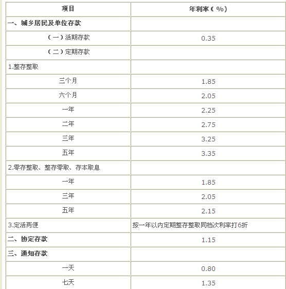 3万人民帀定期3年利息是多少?_360问答