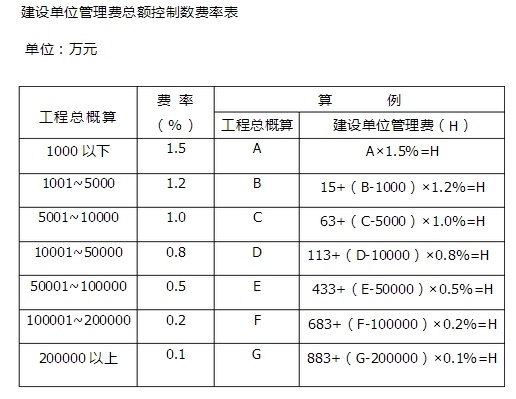 河南省建筑工程企业管理费费率是多少_360问