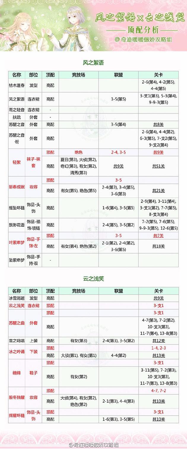 奇迹暖暖流光庭园服装顶配分析  四季套装顶配分析2.jpg