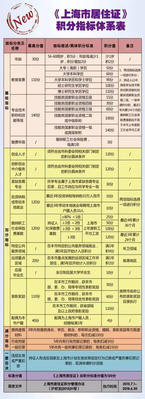 申请上海居住证积分的单位有什么要求吗_360