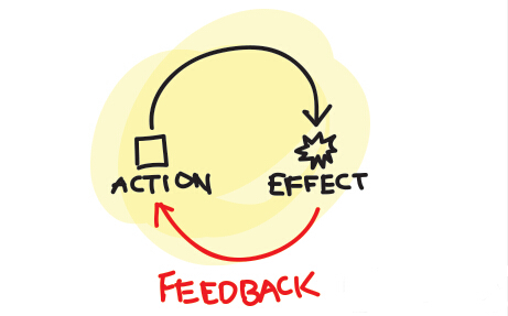 2-The-feedback-loop(from gamasutra)