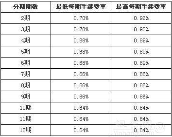 请问平安车主卡,刷卡申请分期付款手续费率多