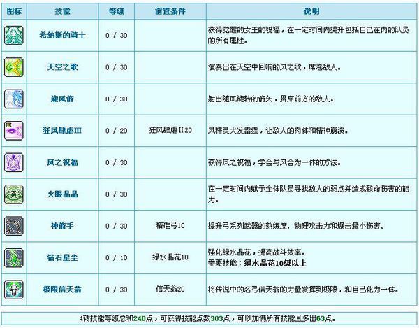冒险岛风灵使者的全部技能_360问答