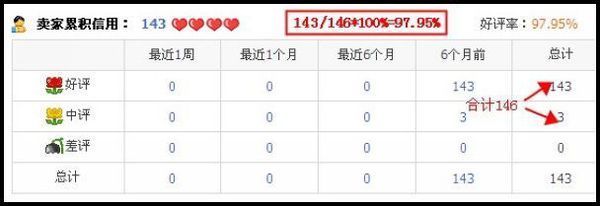 淘宝店铺好评率如何计算_360问答