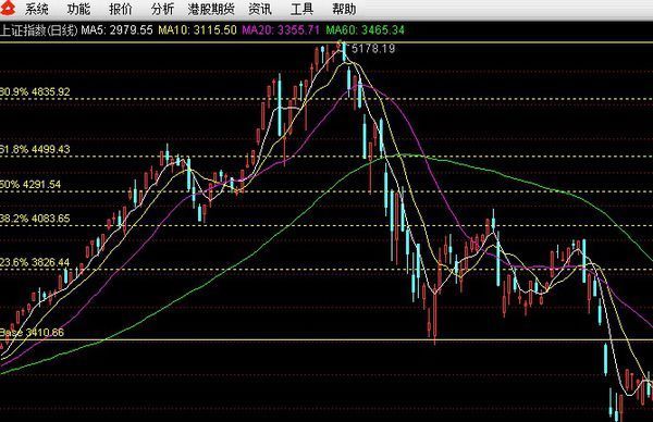 如何通过黄金分割线判断股指的支撑位和压力位