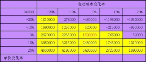 怎么用excel来进行敏感性分析_360问答