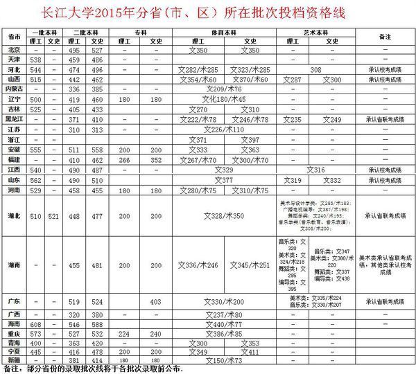 长江大学舞蹈系是几本的大学 专业分数线大概