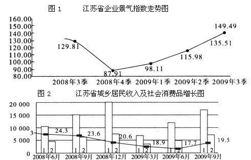 材料一: 注:图2中柱1表示江苏省城镇居民人均收