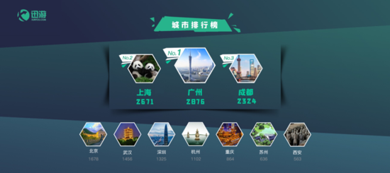 电竞快闪即将登陆校园 迅游网游大巴票选结果出炉