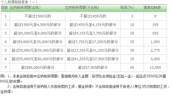 工资薪金个人所得税各级临界点是多少_360问