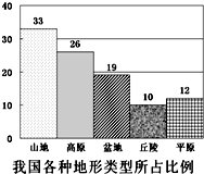 (2012?新泰市模拟)读我国各种地形类型所占比