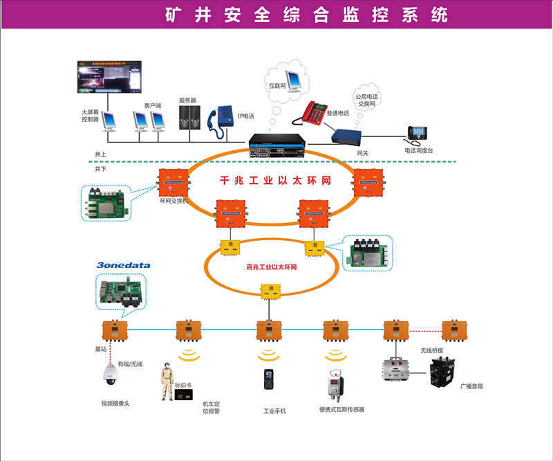 煤矿安全监控系统的整合方案分析与设计