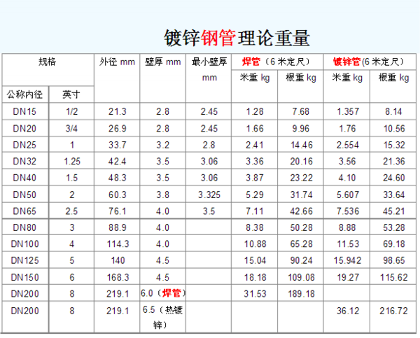 DN125新规范镀锌钢管壁厚多少_360问答