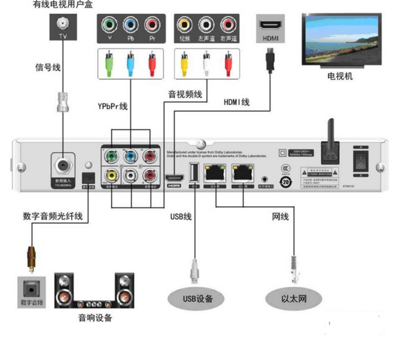 融合电视伴侣支持主流系统,支持主流电视机和