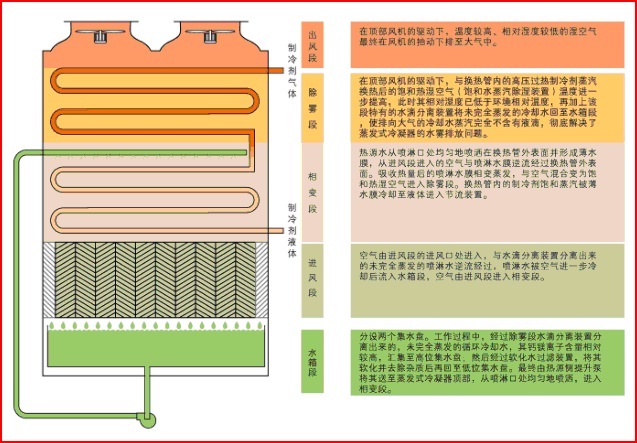 直接蒸发冷却组合式空调机组