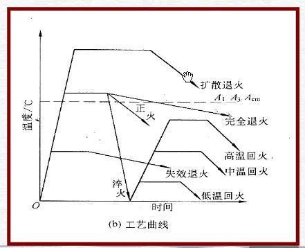 淬火,回火,退火,正火用英文怎样定义?