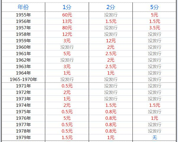 中國硬分幣收藏交易價格參考表年份1分幣2分幣5分幣195530.00980.